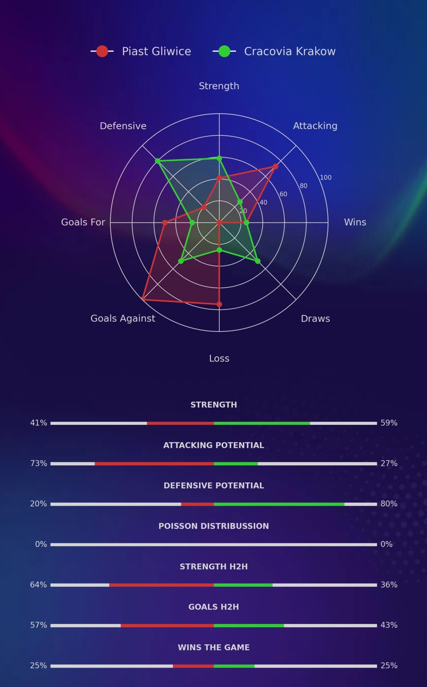 Piast Gliwice - Cracovia Krakow diagrams