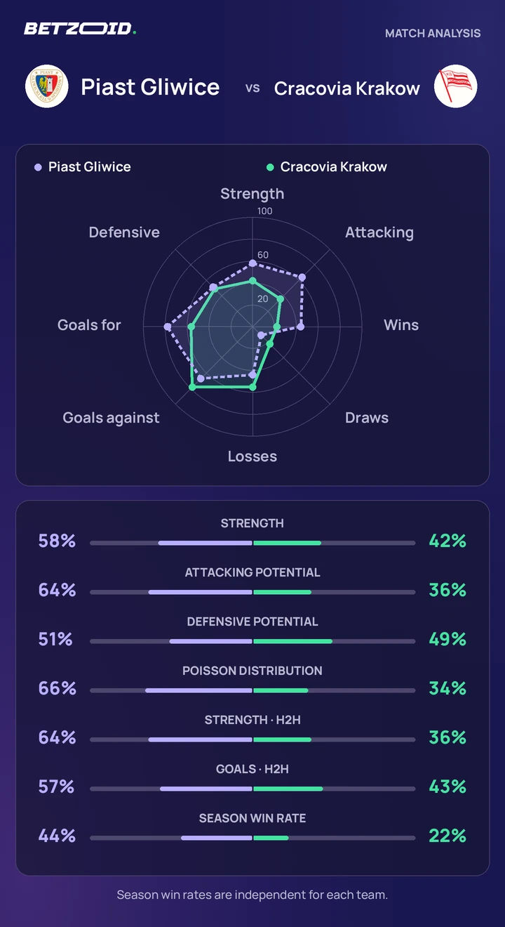 Piast Gliwice vs Cracovia Krakow — team comparison Piast Gliwice vs Cracovia Krakow statistics: team strength, attack, defence and head-to-head comparison.