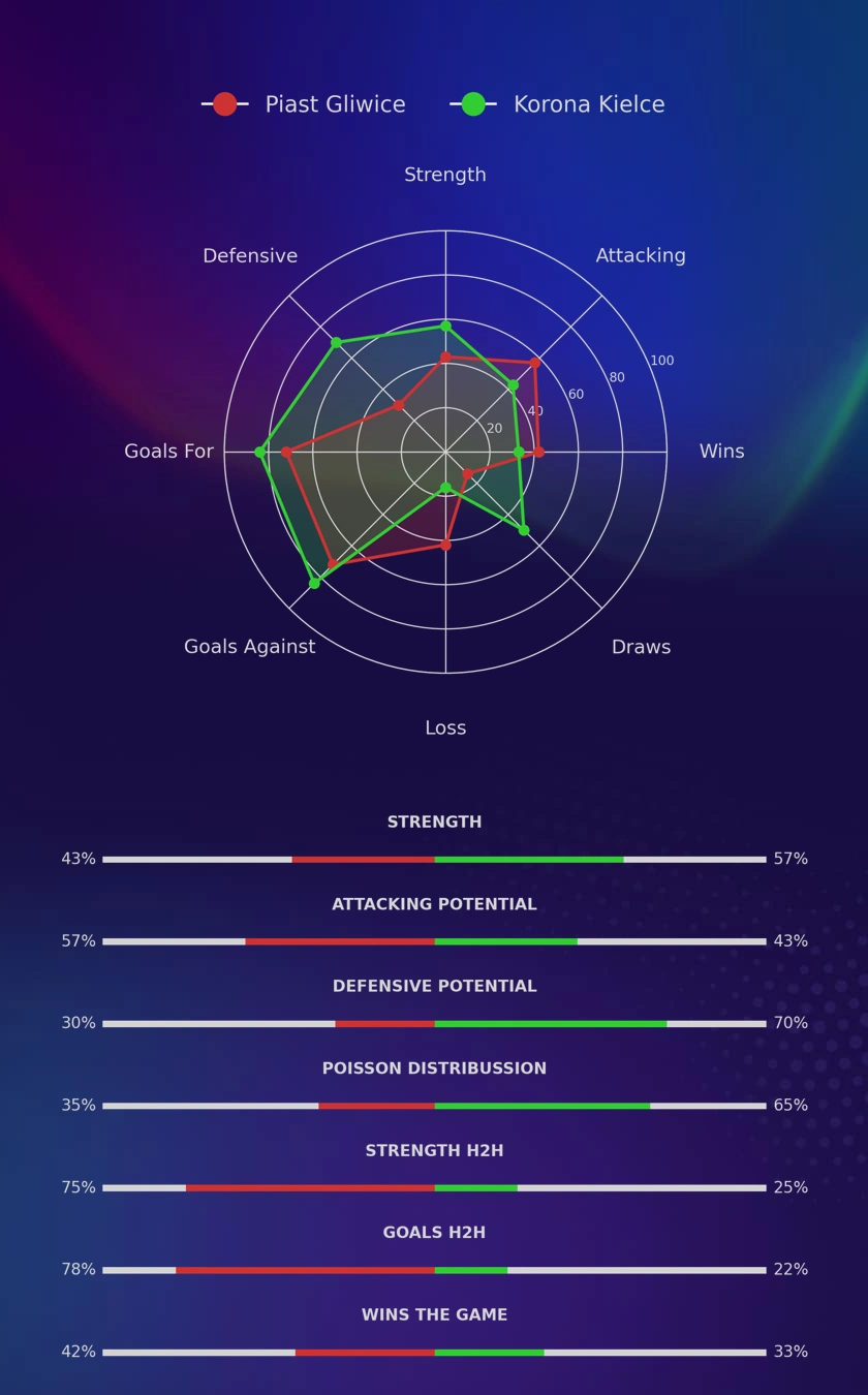 Piast Gliwice - Korona Kielce diagrams