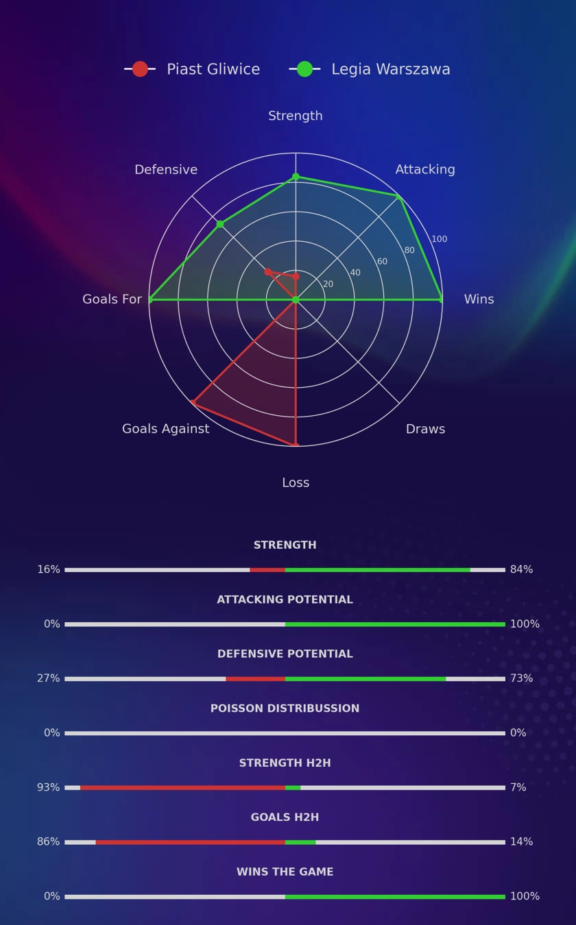 Piast Gliwice - Legia Warszawa diagrams
