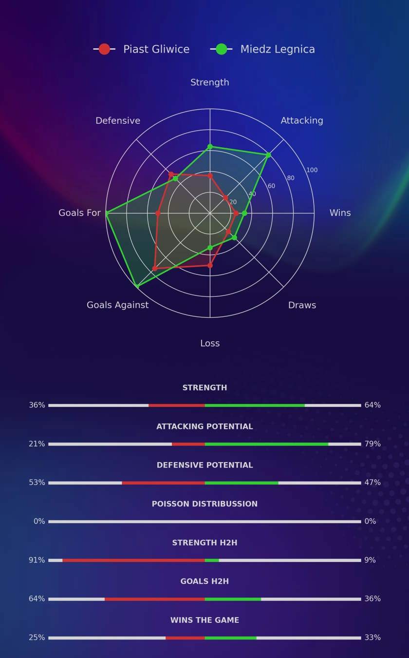 Piast Gliwice - Miedz Legnica diagrams
