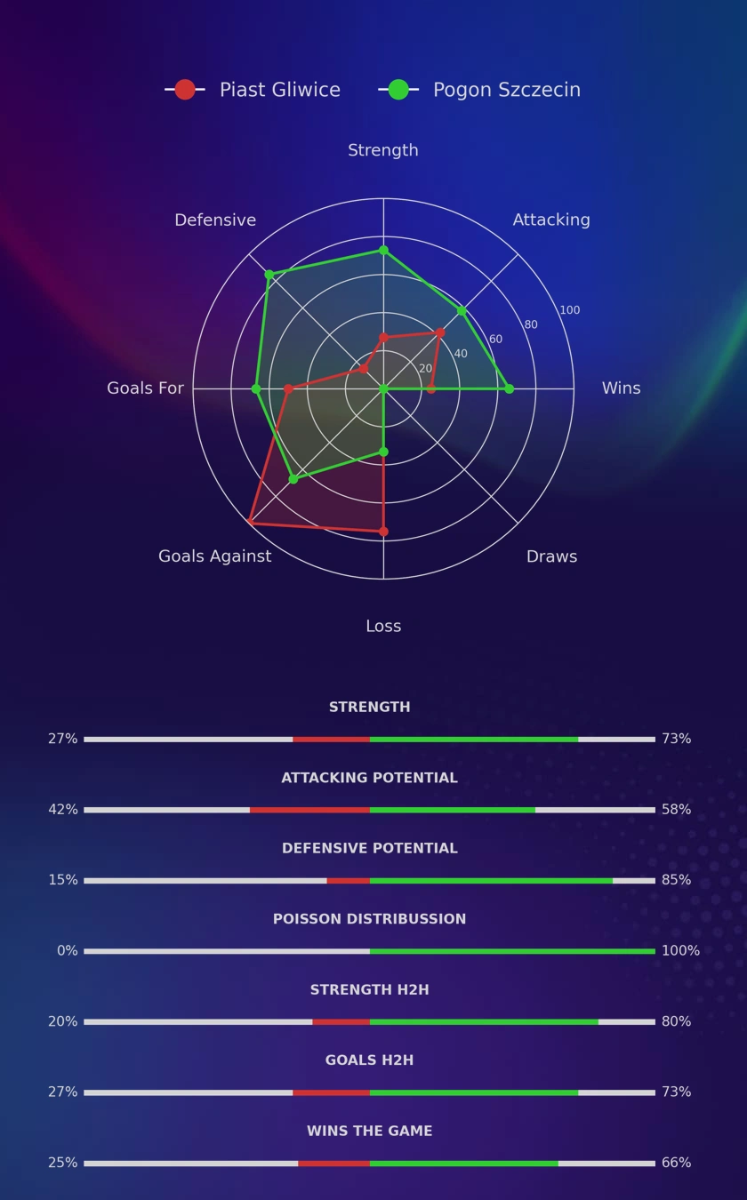 Piast Gliwice - Pogon Szczecin diagrams