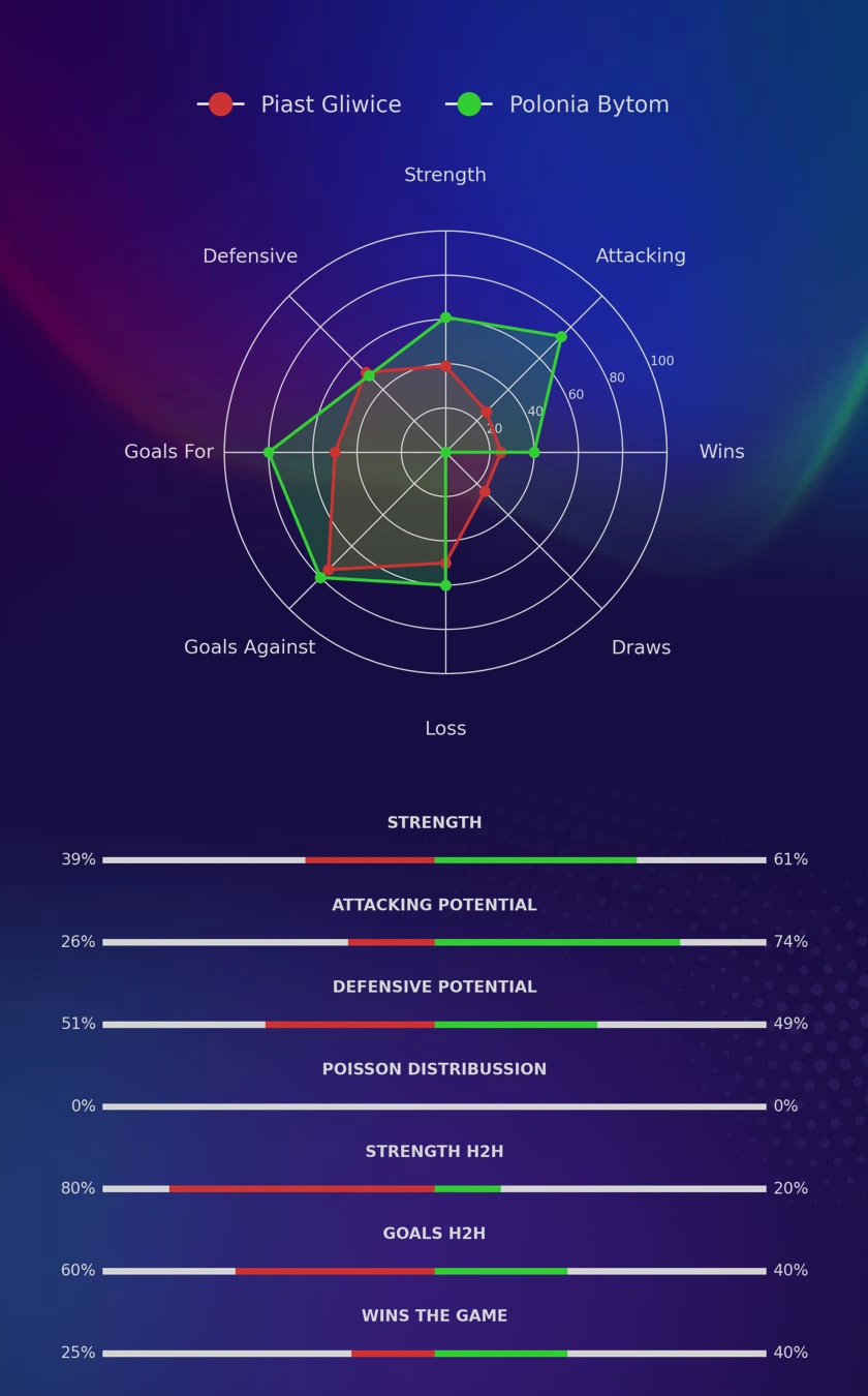 Piast Gliwice - Polonia Bytom diagrams