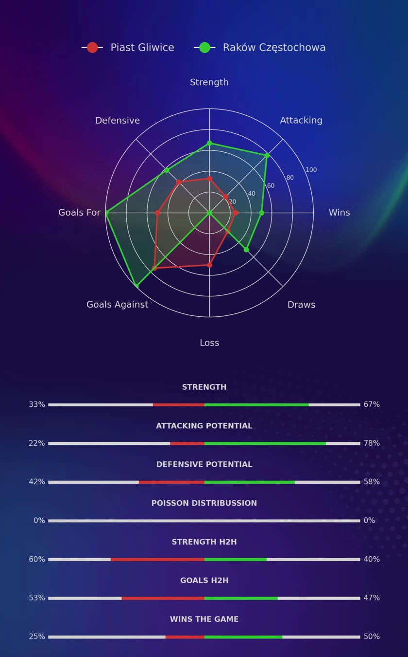 Piast Gliwice - Raków Częstochowa diagrams