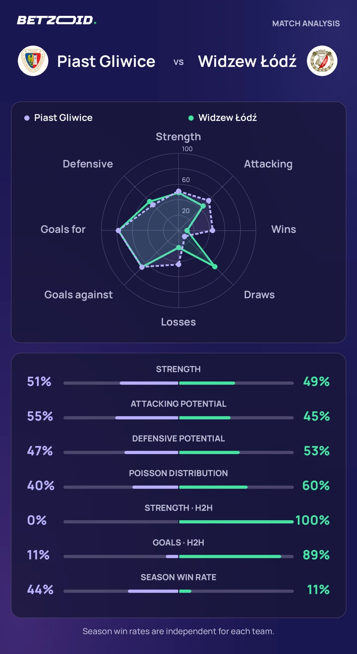 Piast Gliwice vs Widzew Łódź — team comparison Piast Gliwice vs Widzew Łódź statistics: team strength, attack, defence and head-to-head comparison.