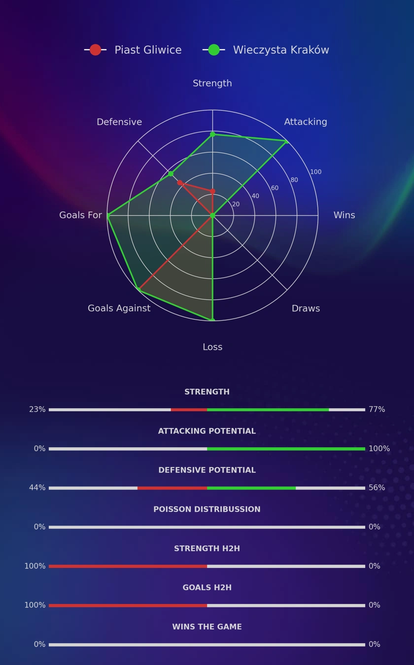 Piast Gliwice - Wieczysta Kraków diagrams