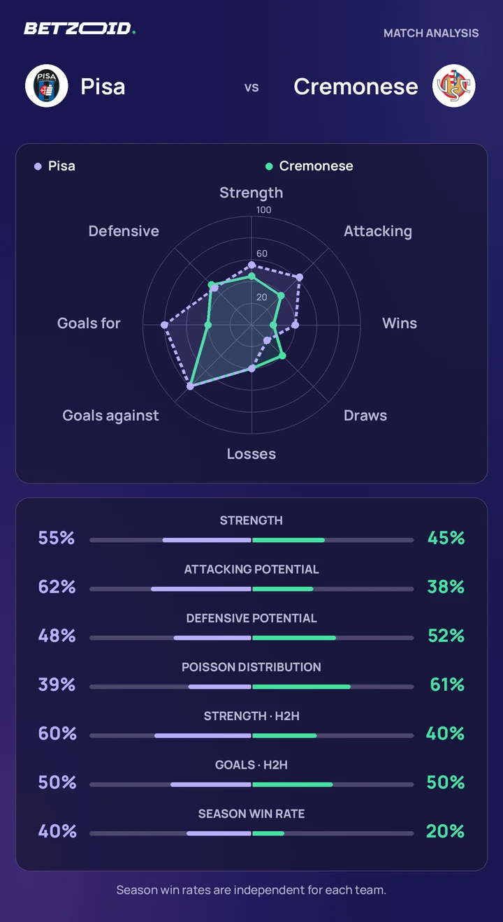 Pisa vs Cremonese — team comparison Pisa vs Cremonese statistics: team strength, attack, defence and head-to-head comparison.