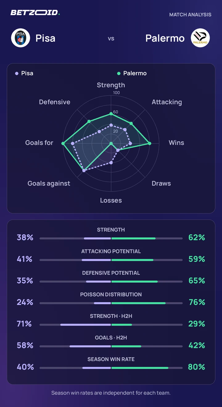 Pisa vs Palermo — team comparison Pisa vs Palermo statistics: team strength, attack, defence and head-to-head comparison.