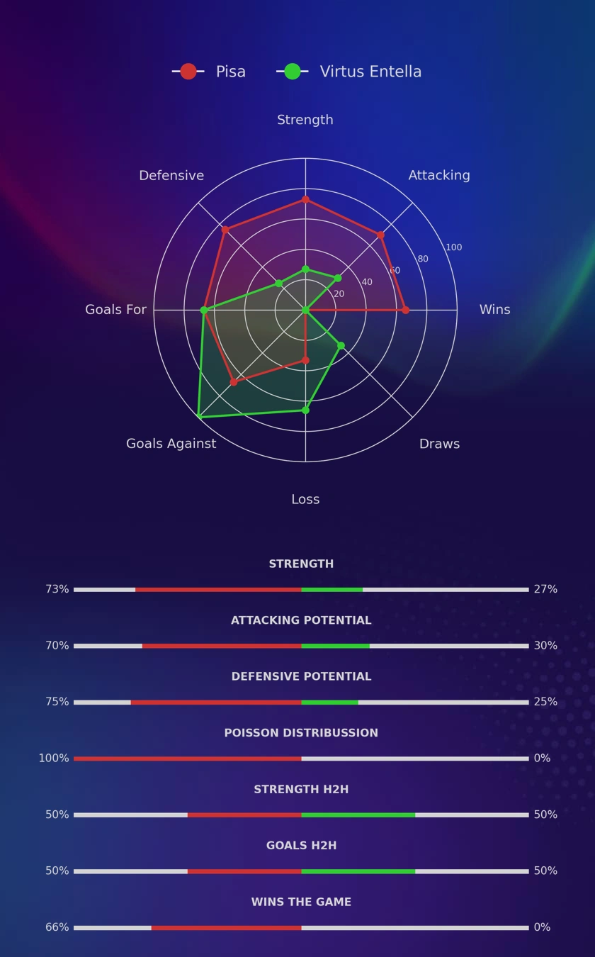 Pisa - Virtus Entella diagrams