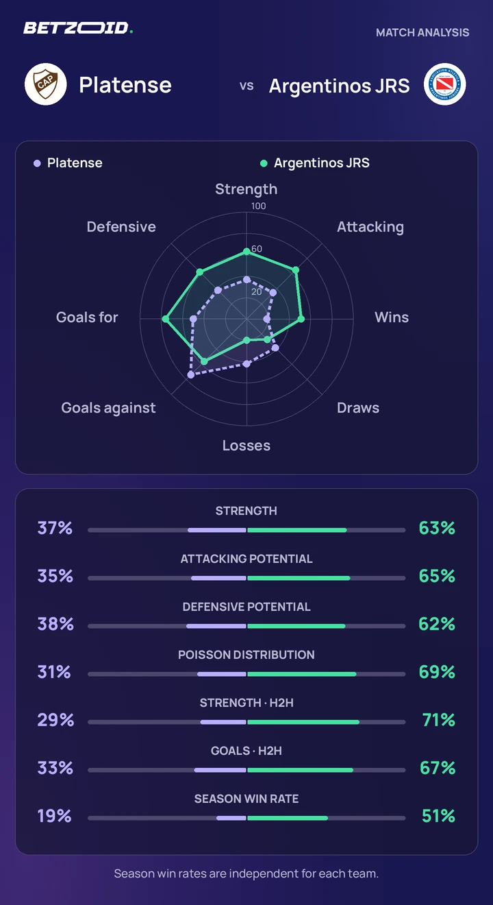 Platense vs Argentinos JRS — team comparison Platense vs Argentinos JRS statistics: team strength, attack, defence and head-to-head comparison.
