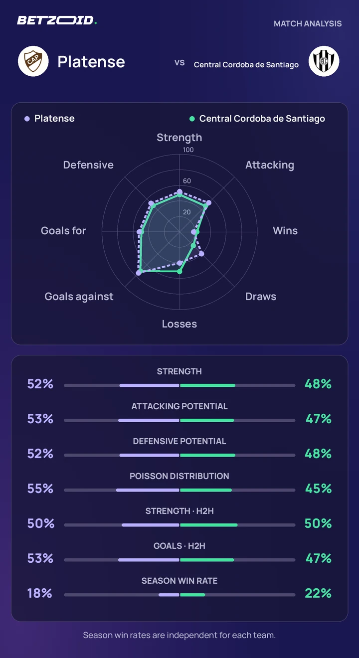 Platense vs Central Cordoba de Santiago — team comparison Platense vs Central Cordoba de Santiago statistics: team strength, attack, defence and head-to-head comparison.