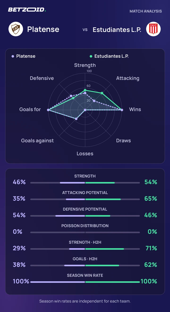 Platense vs Estudiantes L.P. — team comparison Platense vs Estudiantes L.P. statistics: team strength, attack, defence and head-to-head comparison.