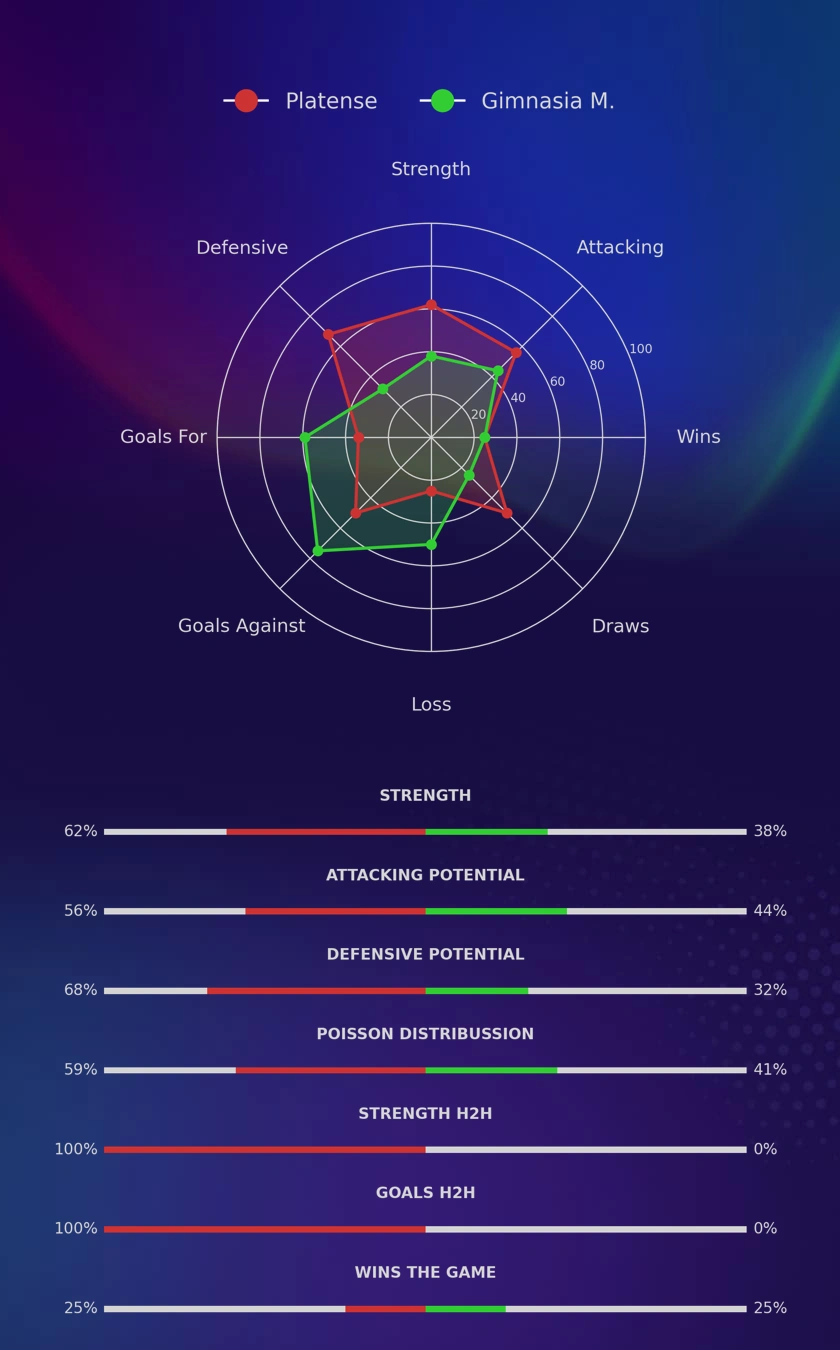 Platense - Gimnasia M. diagrams