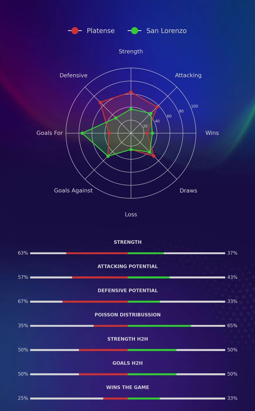 Platense - San Lorenzo diagrams