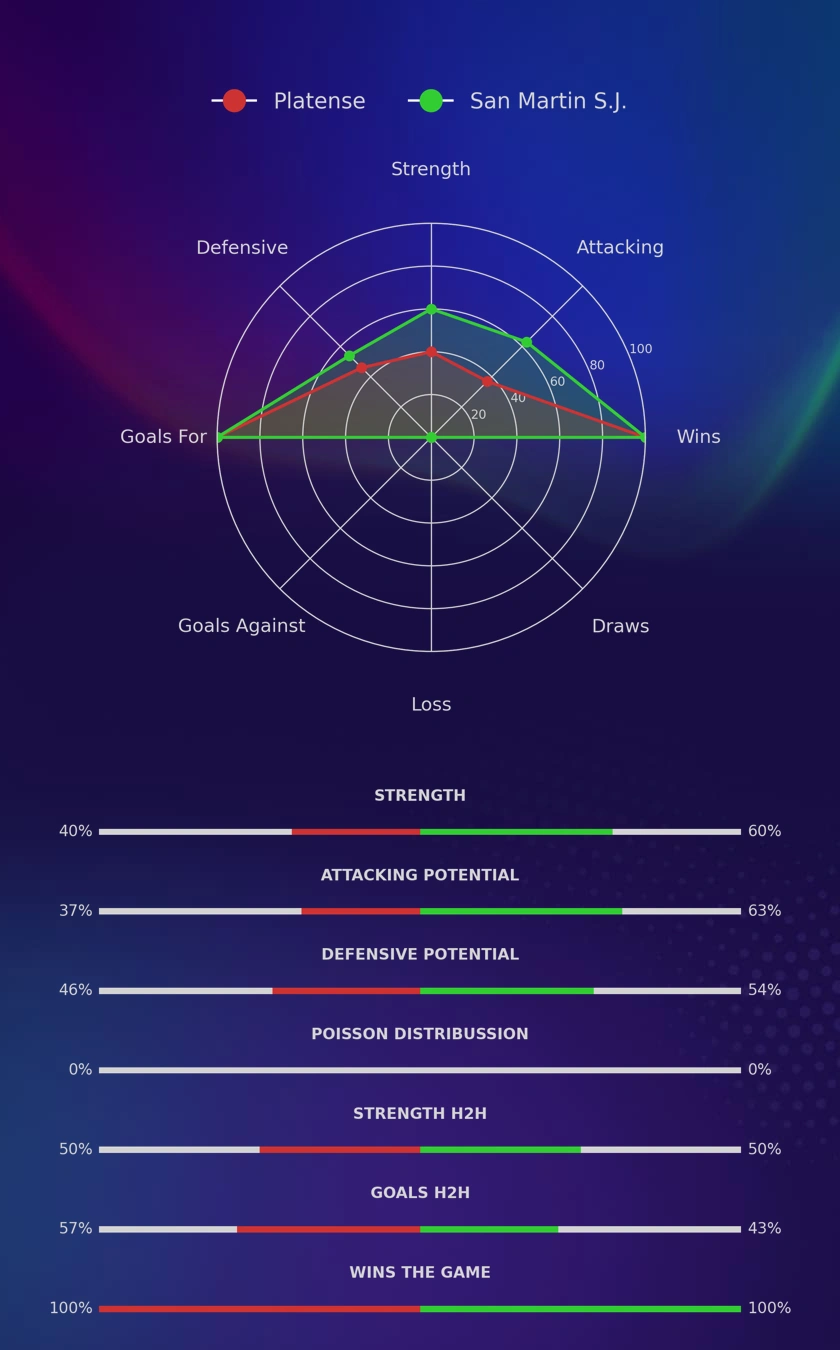Platense - San Martin S.J. diagrams