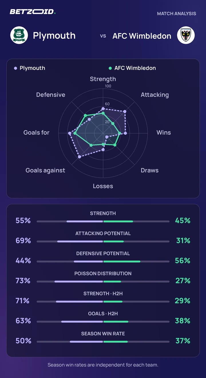 Plymouth vs AFC Wimbledon — team comparison Plymouth vs AFC Wimbledon statistics: team strength, attack, defence and head-to-head comparison.