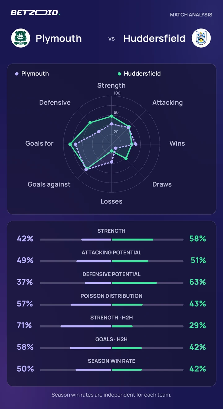 Plymouth vs Huddersfield — team comparison Plymouth vs Huddersfield statistics: team strength, attack, defence and head-to-head comparison.