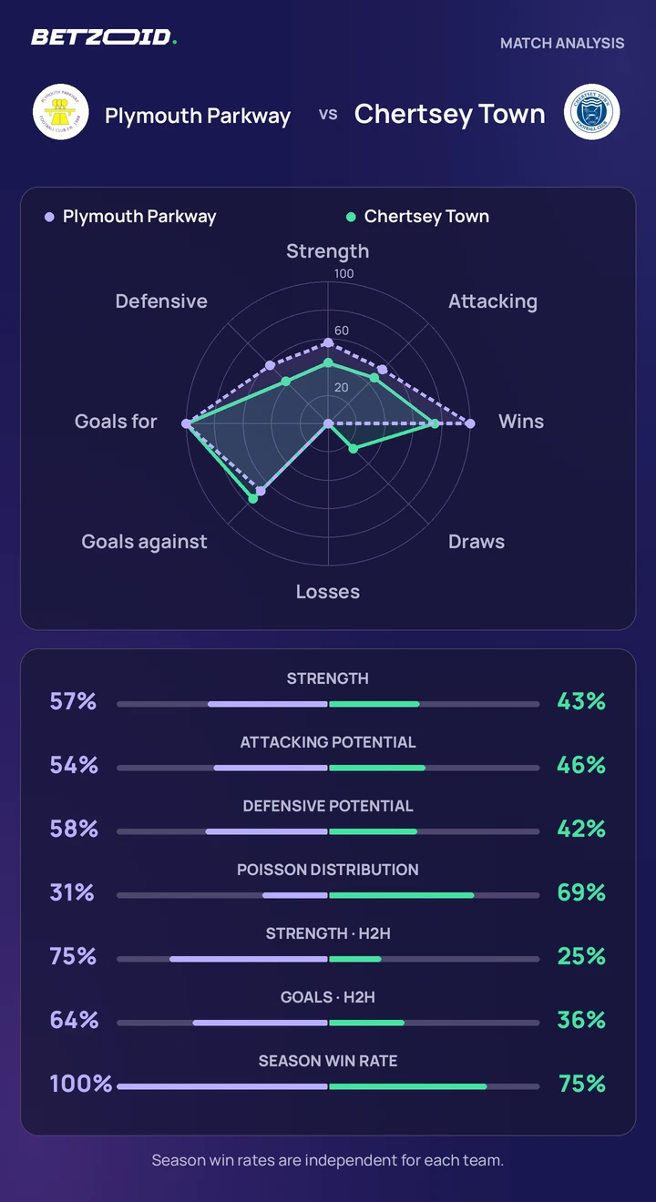 Plymouth Parkway vs Chertsey Town statistics: team strength, attack, defence and head-to-head comparison.