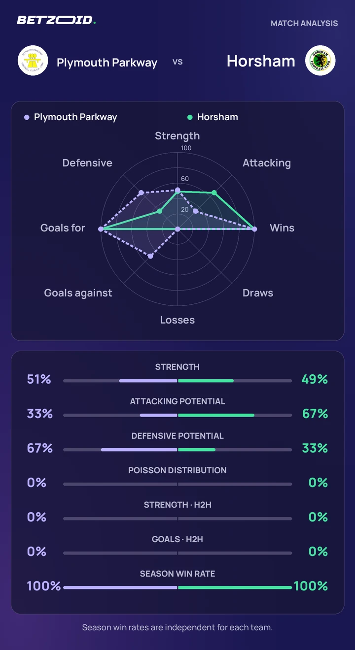 Plymouth Parkway vs Horsham statistics: team strength, attack, defence and head-to-head comparison.