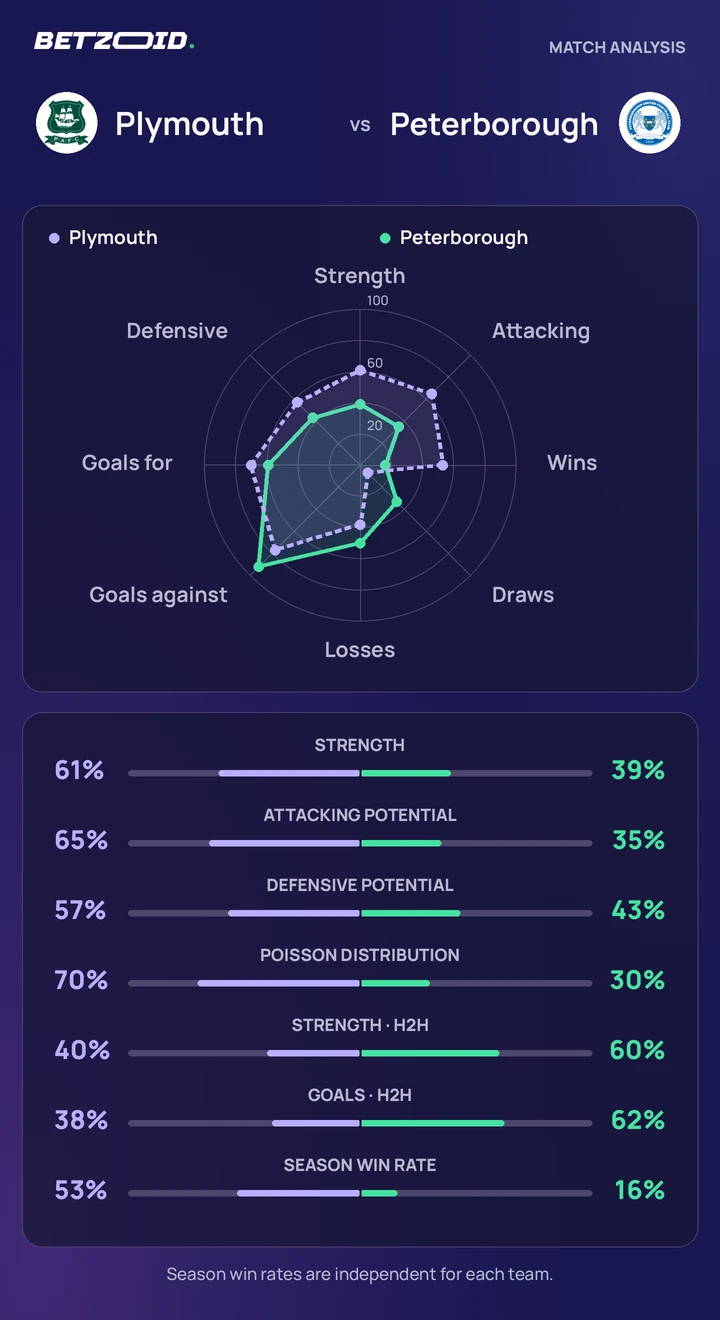 Plymouth vs Peterborough — team comparison Plymouth vs Peterborough statistics: team strength, attack, defence and head-to-head comparison.