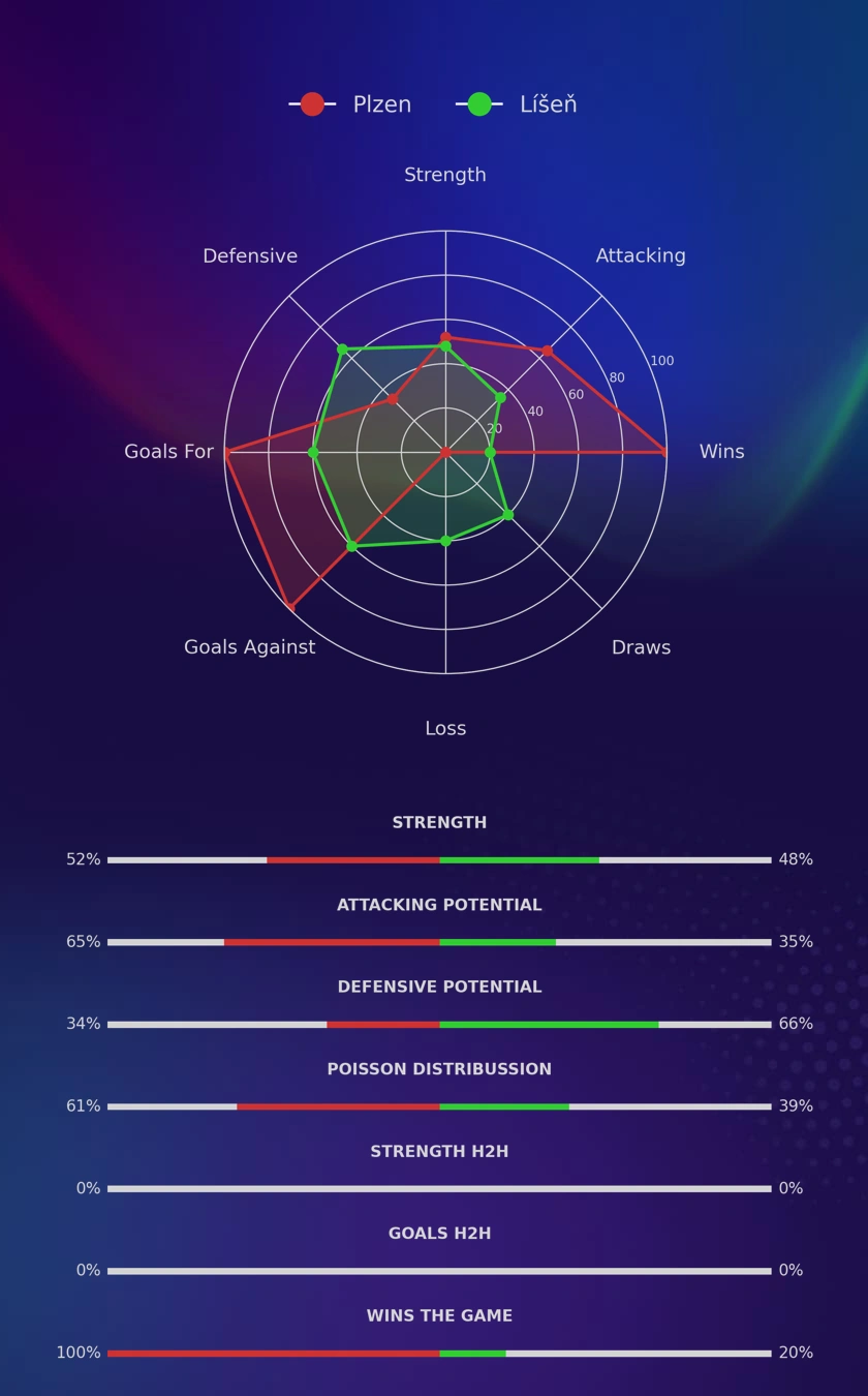 Plzen - Líšeň diagrams