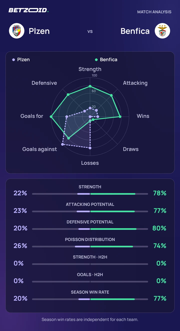 Plzen vs Benfica statistics: team strength, attack, defence and head-to-head comparison.
