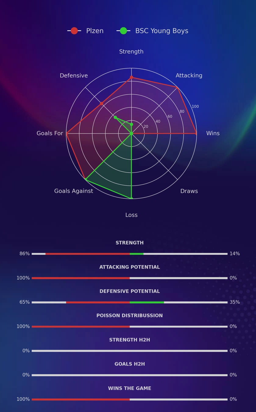 Plzen - BSC Young Boys diagrams