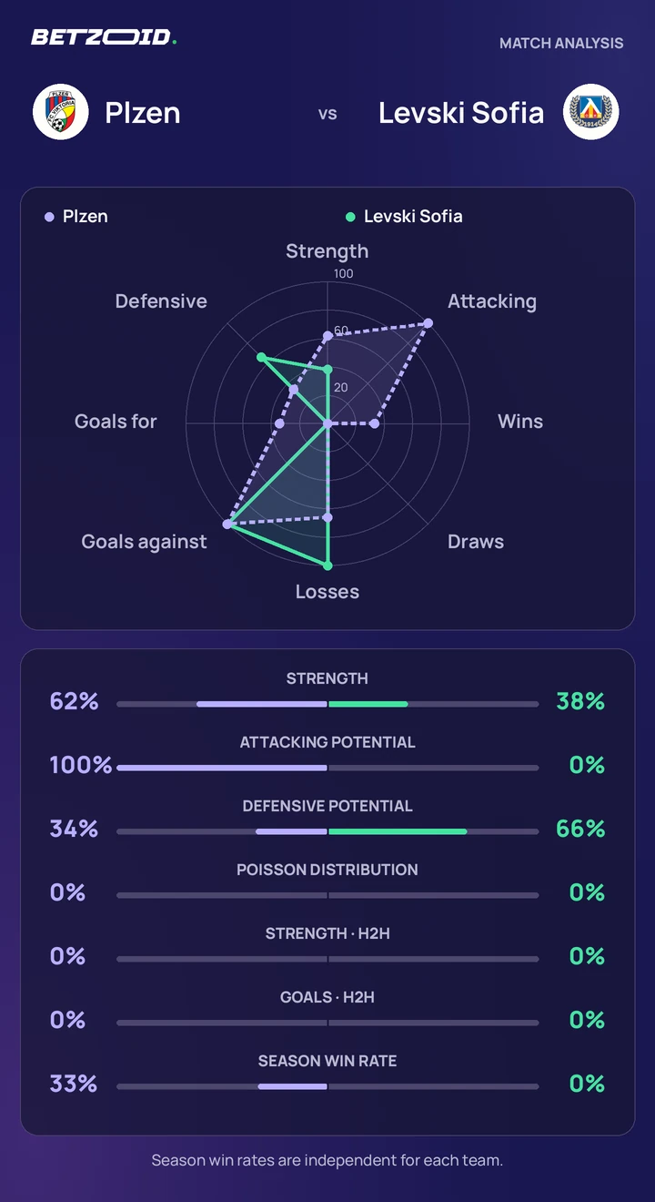 Plzen vs Levski Sofia — team comparison Plzen vs Levski Sofia statistics: team strength, attack, defence and head-to-head comparison.