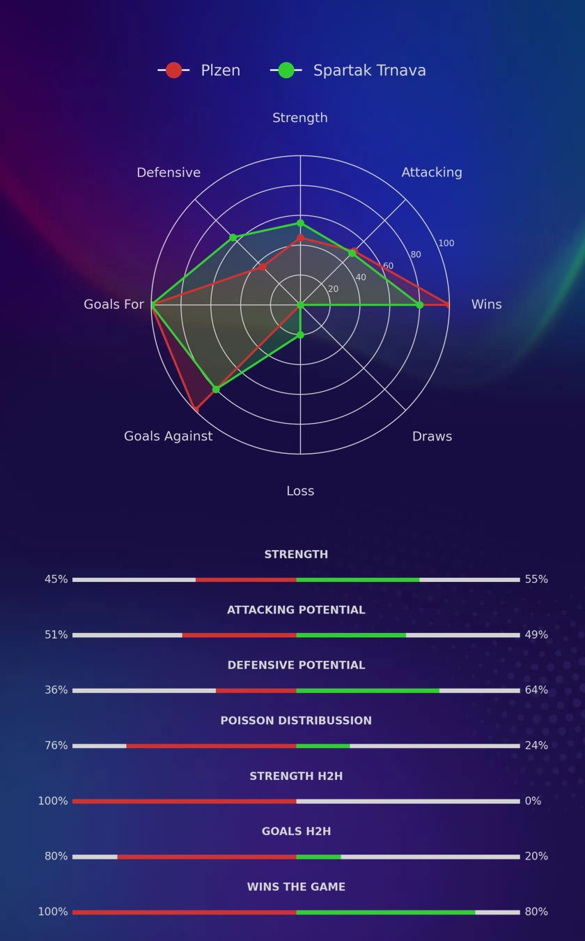 Plzen - Spartak Trnava diagrams