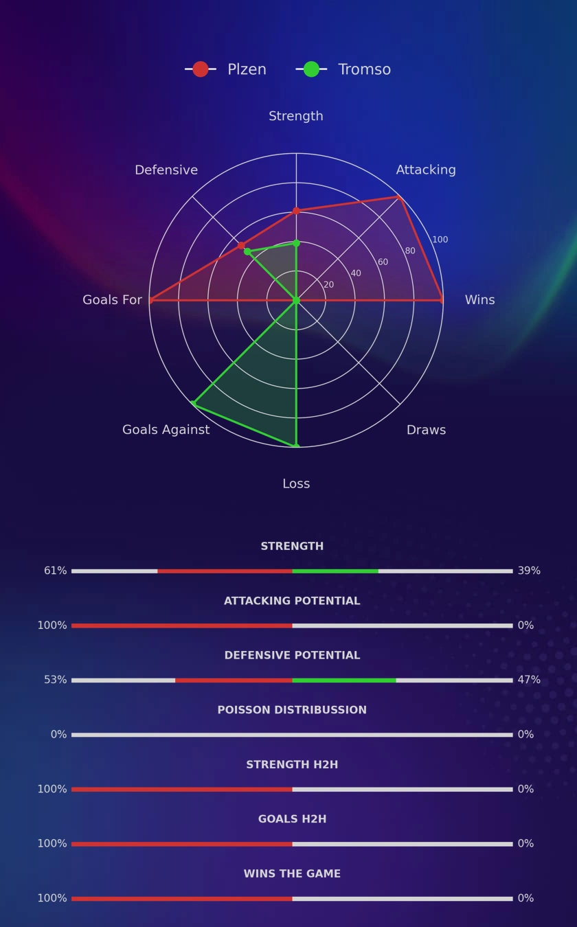 Plzen - Tromso diagrams