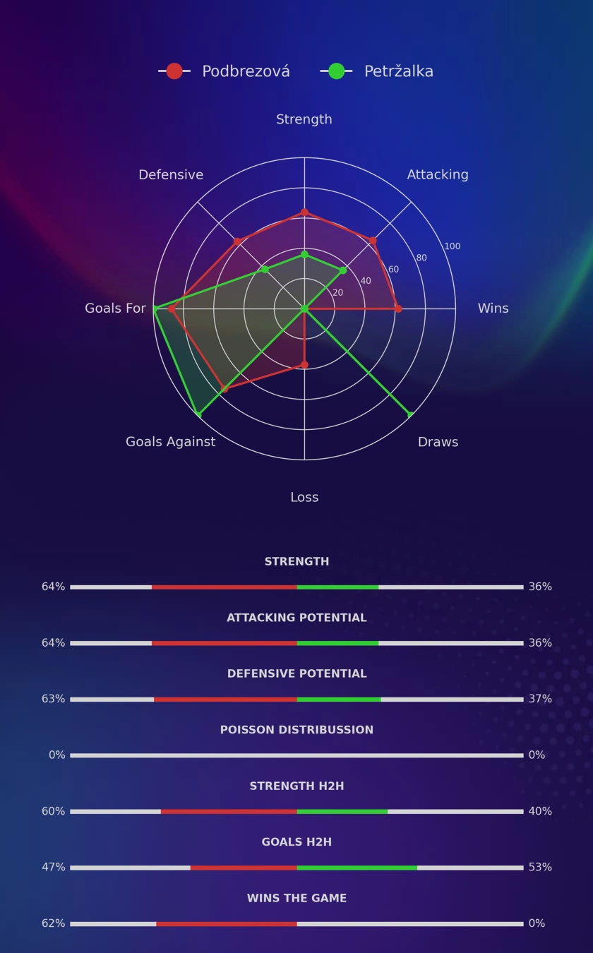 Podbrezová - Petržalka diagrams