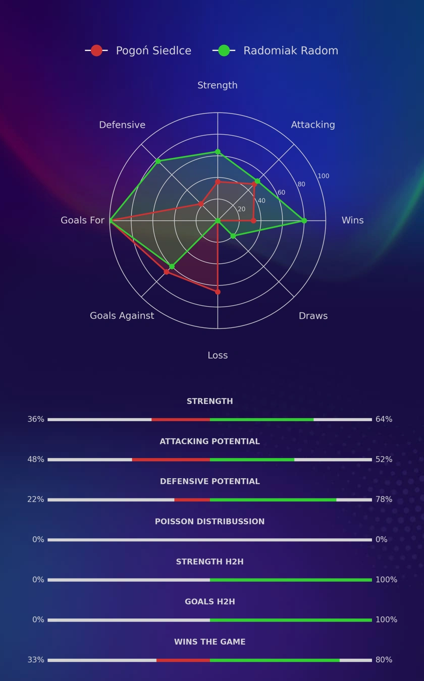 Pogoń Siedlce - Radomiak Radom diagrams