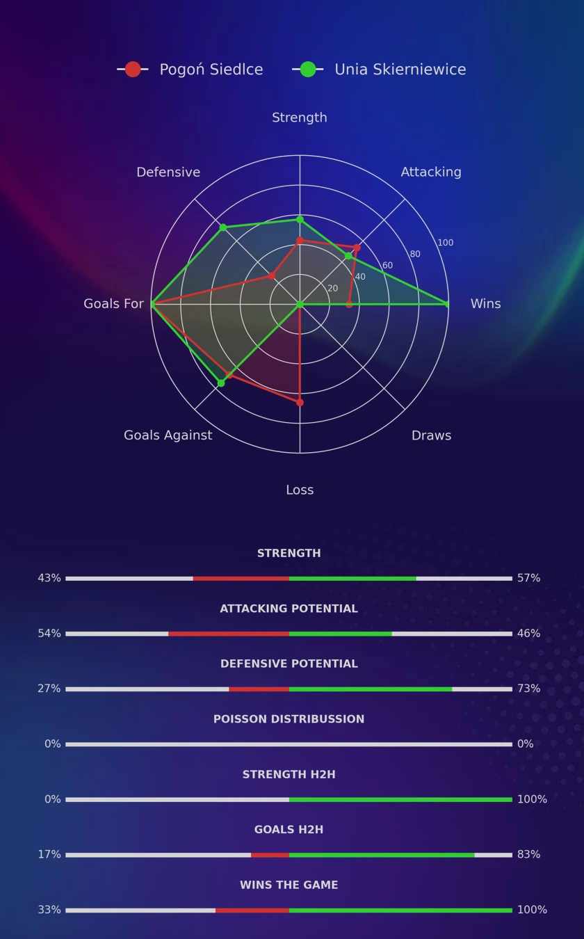 Pogoń Siedlce - Unia Skierniewice diagrams