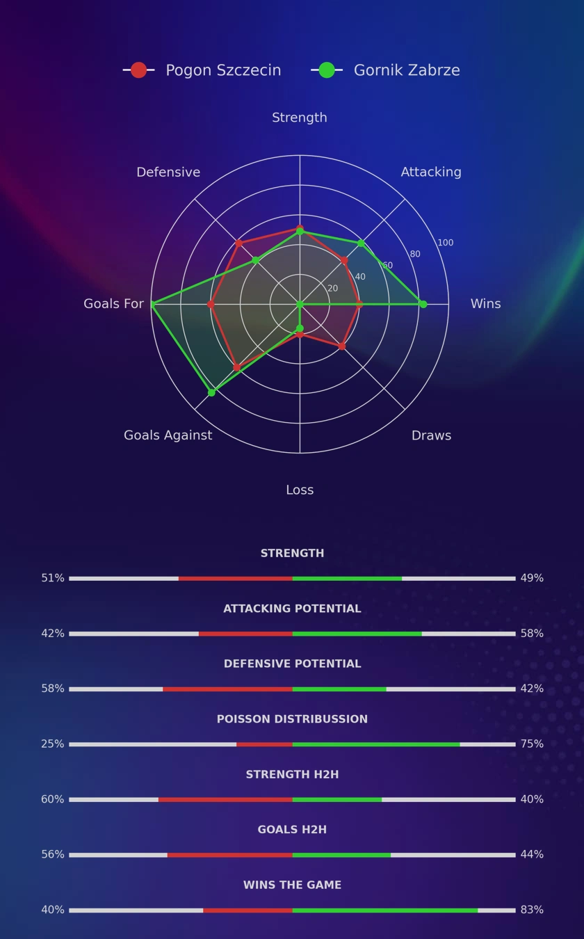 Pogon Szczecin - Gornik Zabrze diagrams