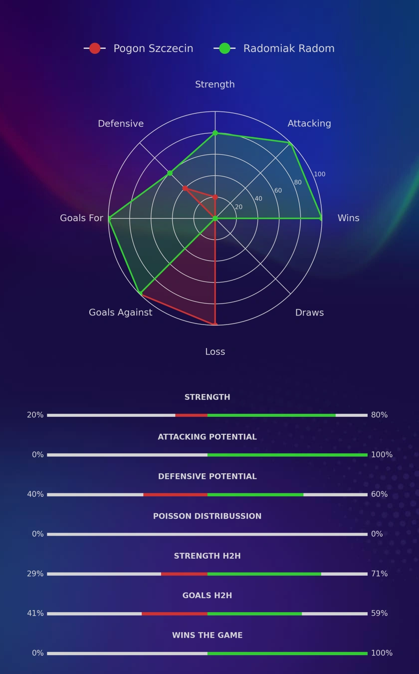 Pogon Szczecin - Radomiak Radom diagrams