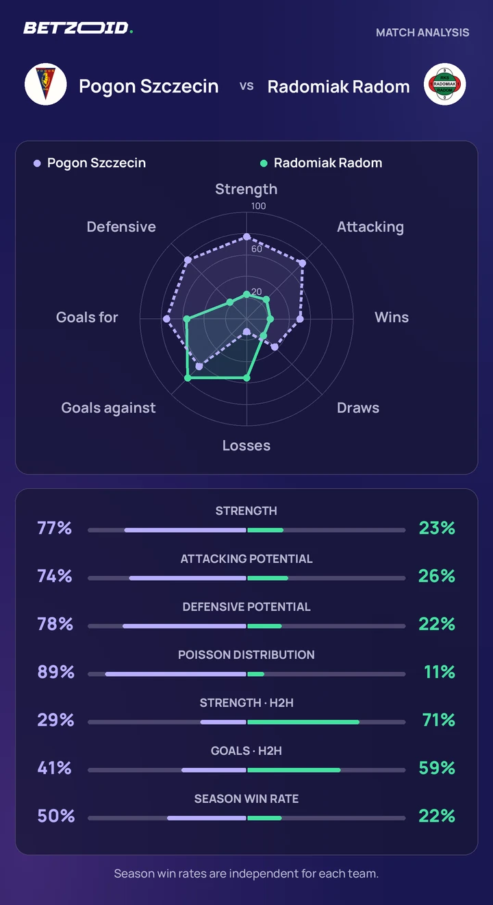 Pogon Szczecin vs Radomiak Radom — team comparison Pogon Szczecin vs Radomiak Radom statistics: team strength, attack, defence and head-to-head comparison.