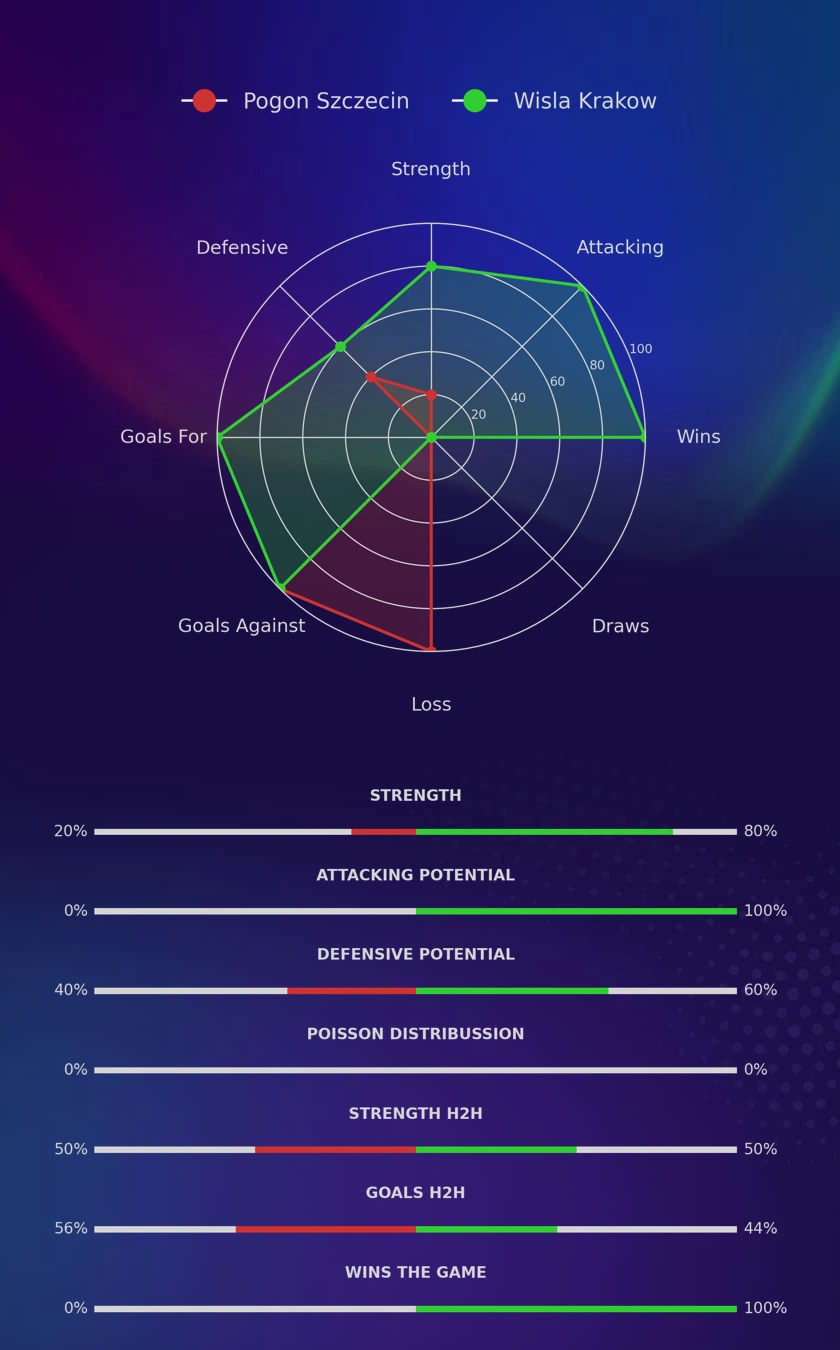 Pogon Szczecin - Wisla Krakow diagrams
