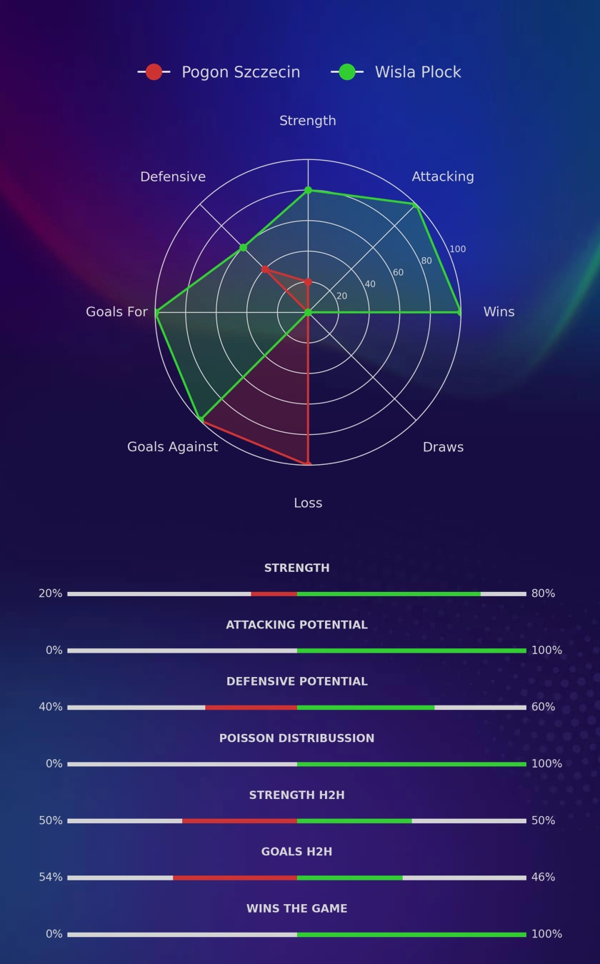 Pogon Szczecin - Wisla Plock diagrams