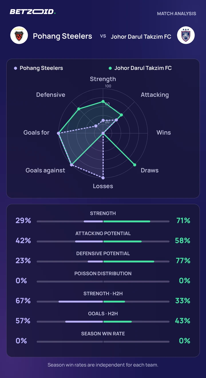 Pohang Steelers vs Johor Darul Takzim FC — team comparison Pohang Steelers vs Johor Darul Takzim FC statistics: team strength, attack, defence and head-to-head comparison.