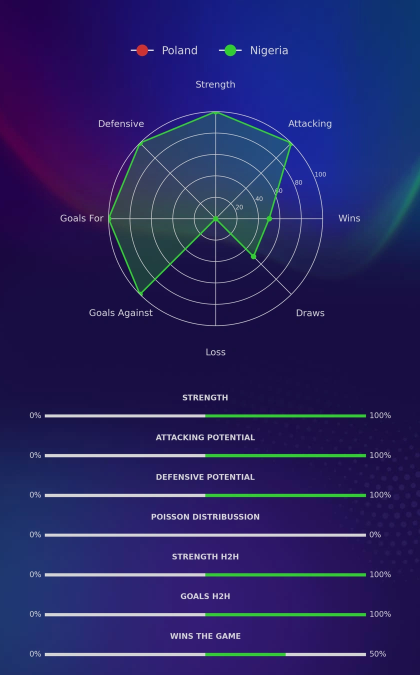 Poland - Nigeria diagrams