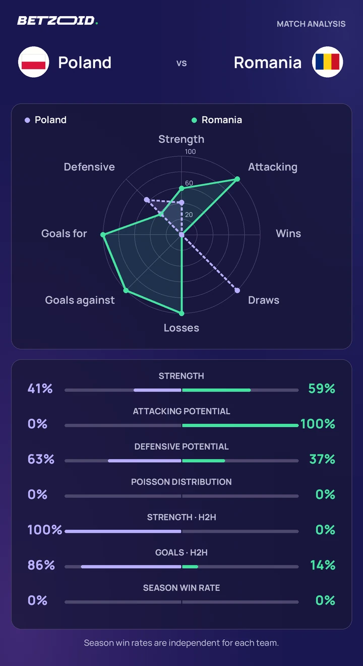 Poland vs Romania statistics: team strength, attack, defence and head-to-head comparison.