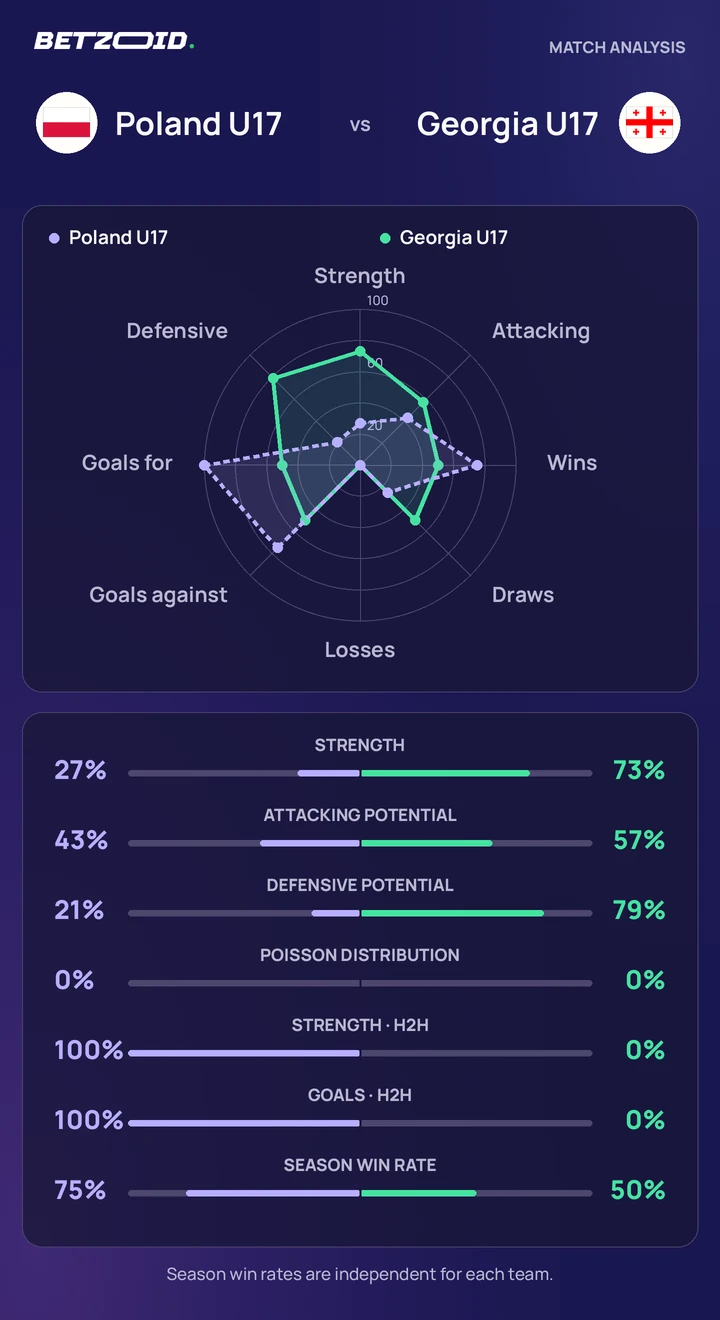 Poland U17 vs Georgia U17 — team comparison Poland U17 vs Georgia U17 statistics: team strength, attack, defence and head-to-head comparison.