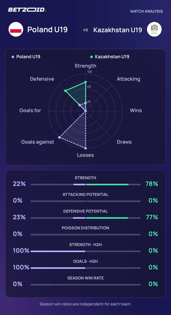 Poland U19 vs Kazakhstan U19 statistics: team strength, attack, defence and head-to-head comparison.