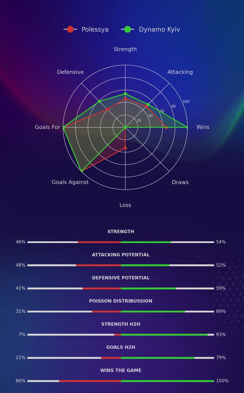 Polessya - Dynamo Kyiv diagrams