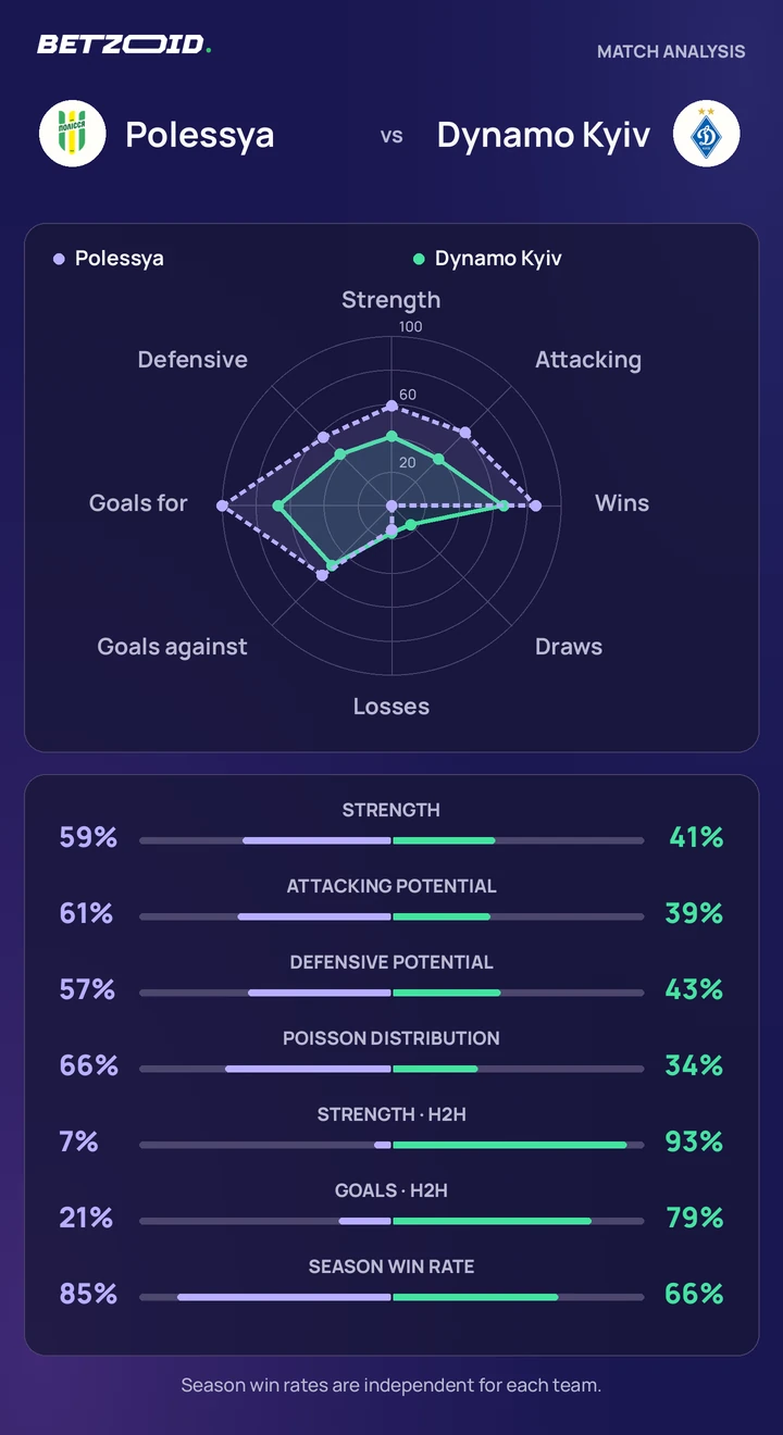 Polessya vs Dynamo Kyiv — team comparison Polessya vs Dynamo Kyiv statistics: team strength, attack, defence and head-to-head comparison.