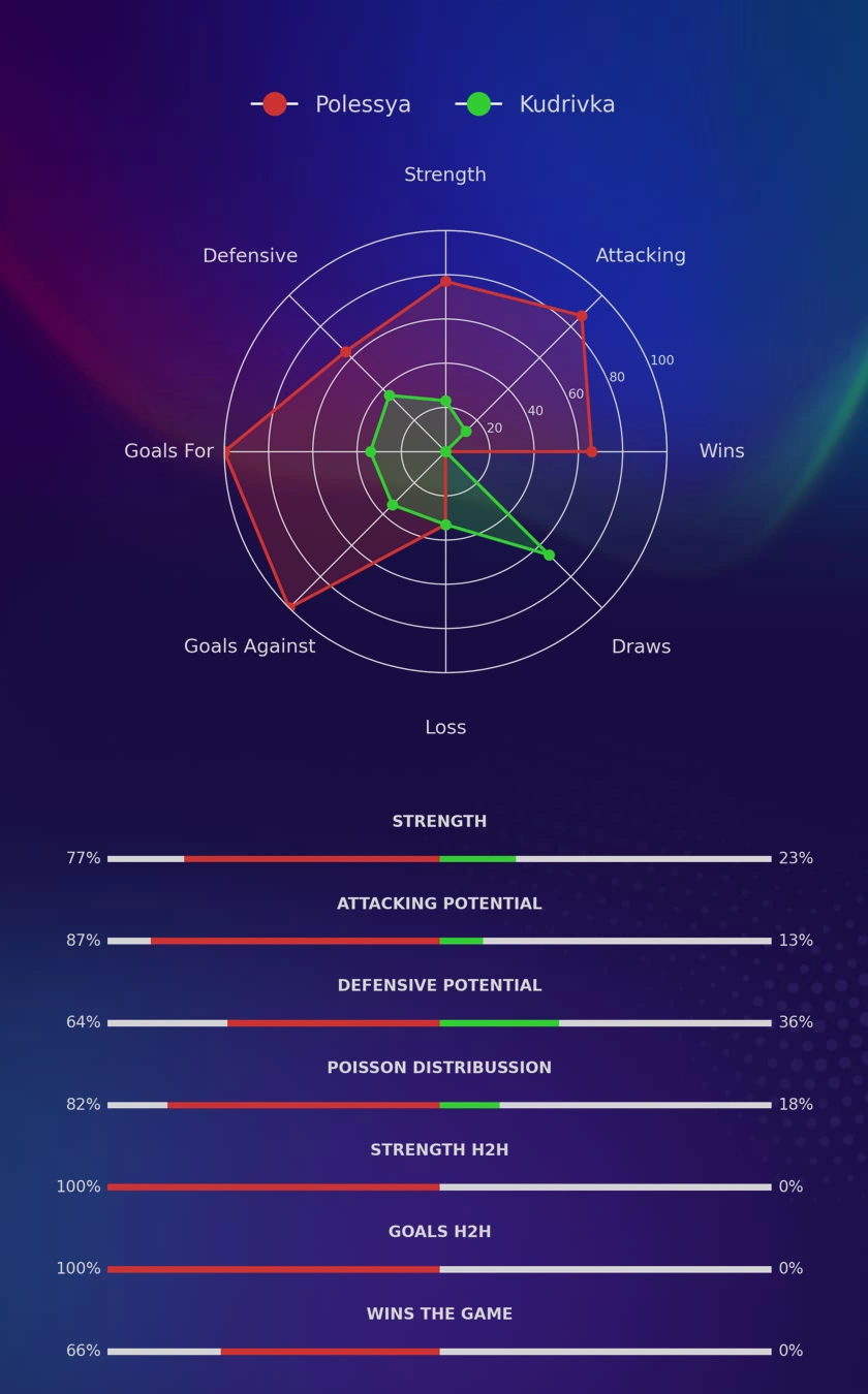 Polessya - Kudrivka diagrams