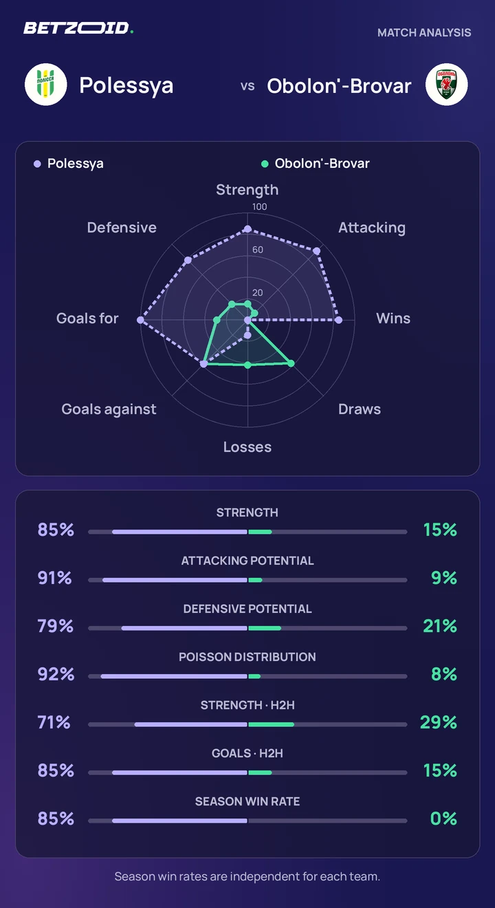 Polessya vs Obolon'-Brovar — team comparison Polessya vs Obolon'-Brovar statistics: team strength, attack, defence and head-to-head comparison.
