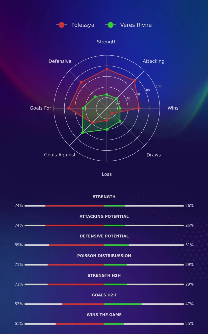 Polessya - Veres Rivne diagrams