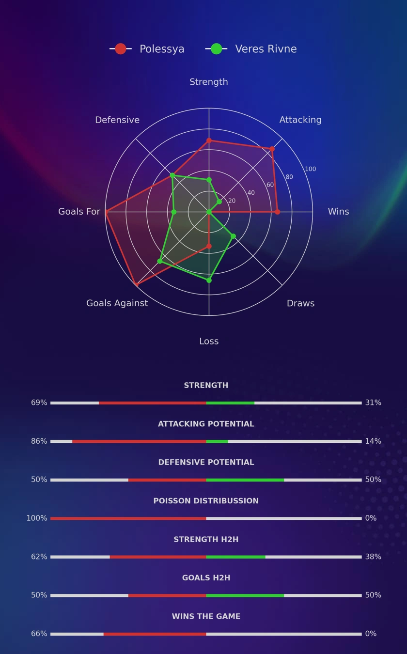 Polessya - Veres Rivne diagrams