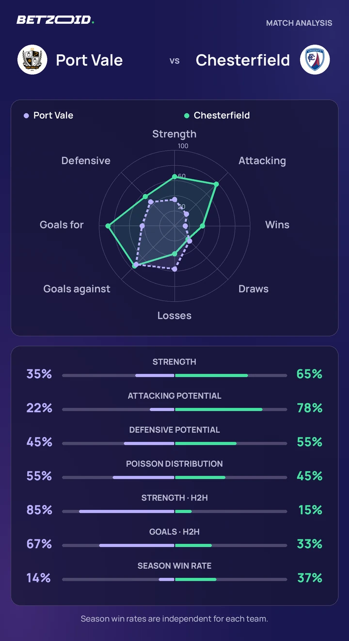 Port Vale vs Chesterfield — team comparison Port Vale vs Chesterfield statistics: team strength, attack, defence and head-to-head comparison.